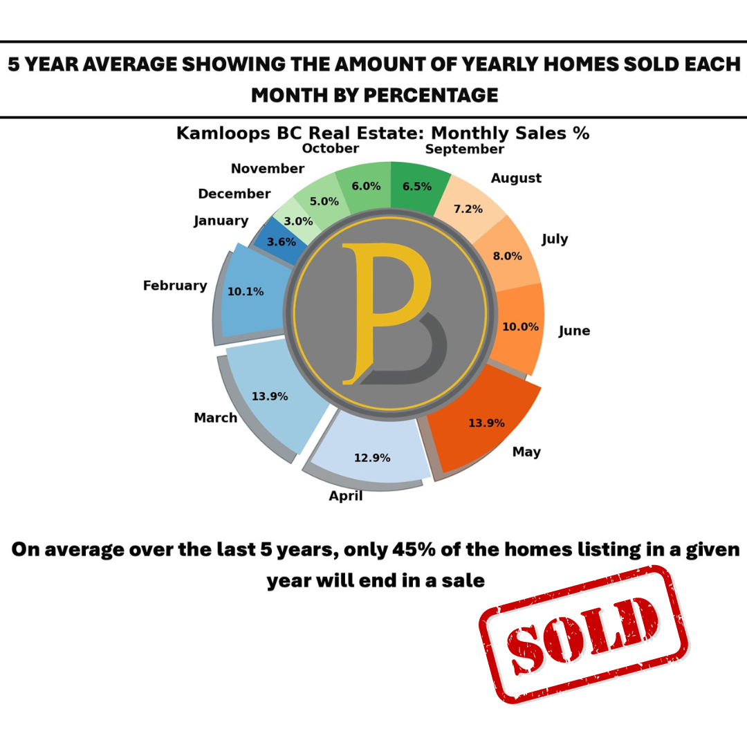 Sold by the month as a percentage